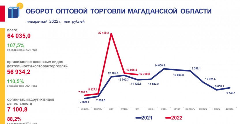 Оборот оптовой торговли Магаданской области за январь-май 2022 года